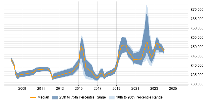 Salary distribution trend for jobs in Liverpool citing Root Cause Analysis