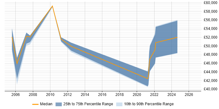 Salary distribution trend for jobs in Liverpool citing RPG