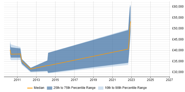 Salary distribution trend for Ruby on Rails Developer job vacancies in Liverpool