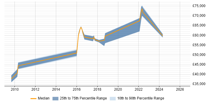 Salary distribution trend for jobs in Liverpool citing Runbook