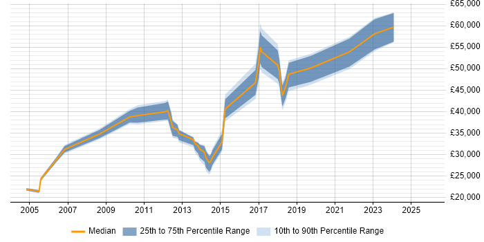 Salary distribution trend for jobs in Liverpool citing Sage