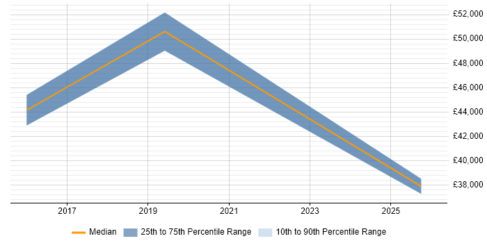 Salary distribution trend for Sales Business Development Manager job vacancies in Liverpool