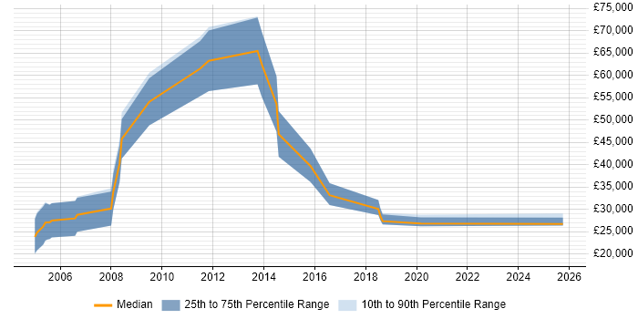 Salary distribution trend for Sales Executive job vacancies in Liverpool