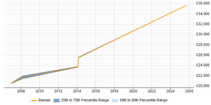 Salary distribution trend for Sales Representative job vacancies in Liverpool