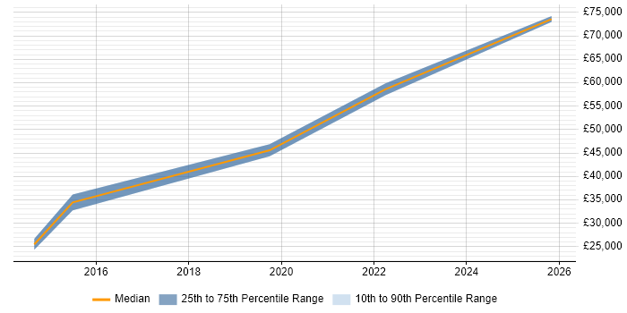 Salary distribution trend for Salesforce Administrator job vacancies in Liverpool