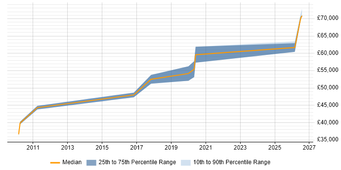 Salary distribution trend for Salesforce Developer job vacancies in Liverpool