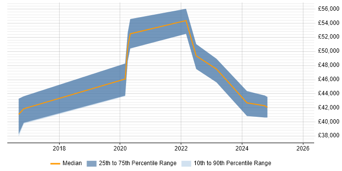 Salary distribution trend for jobs in Liverpool citing SAML