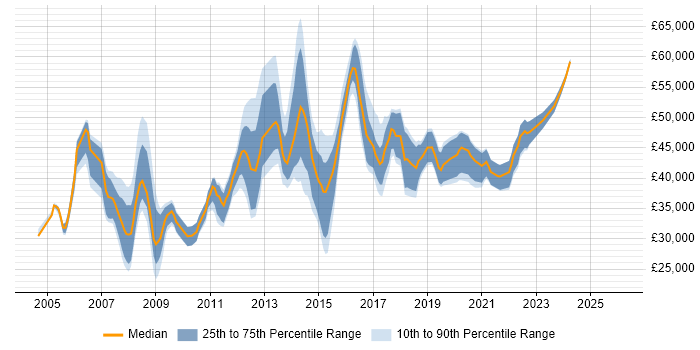 Salary distribution trend for jobs in Liverpool citing SAN