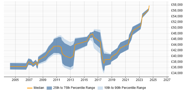 Salary distribution trend for SAP Analyst job vacancies in Liverpool