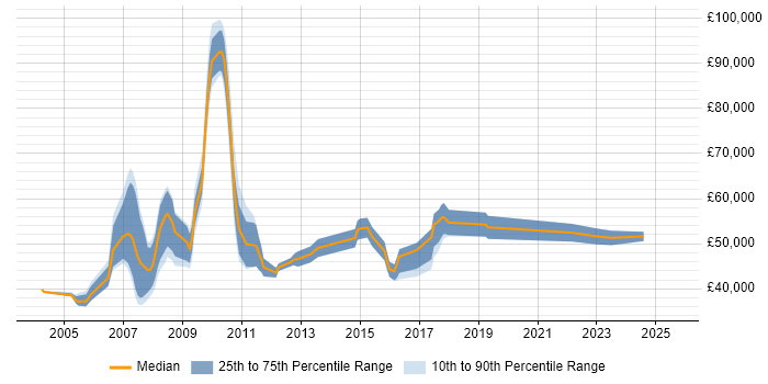 Salary distribution trend for SAP Consultant job vacancies in Liverpool Salary distribution trend for SAP Consultant job vacancies in Liverpool