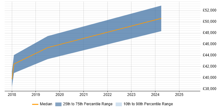 Salary distribution trend for jobs in Liverpool citing SAP Fiori Salary distribution trend for jobs in Liverpool citing SAP Fiori