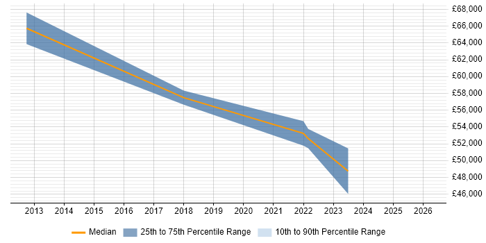 Salary distribution trend for jobs in Liverpool citing SAP HANA