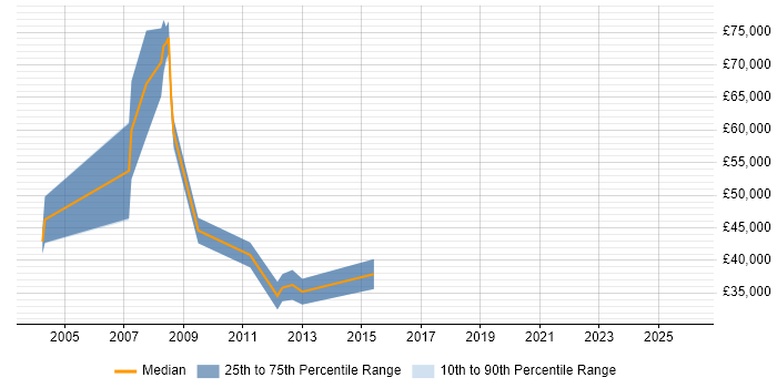 Salary distribution trend for jobs in Liverpool citing SAP HR
