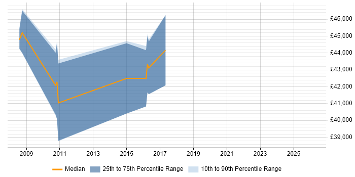 Salary distribution trend for jobs in Liverpool citing SAP PP