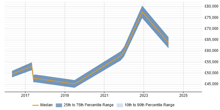Salary distribution trend for jobs in Liverpool citing SAP S/4HANA