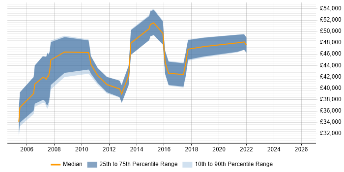 Salary distribution trend for jobs in Liverpool citing SAP SD