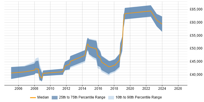 Salary distribution trend for jobs in Liverpool citing Sarbanes-Oxley