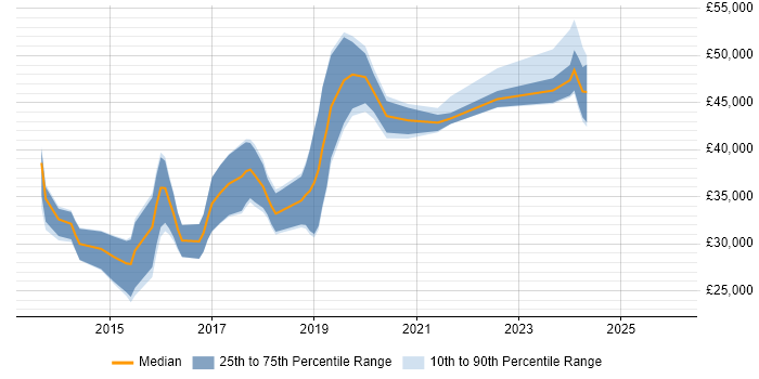Salary distribution trend for jobs in Liverpool citing Sass