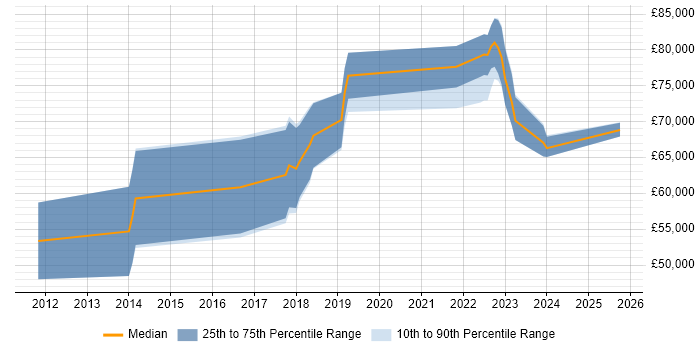 Salary distribution trend for jobs in Liverpool citing Scala