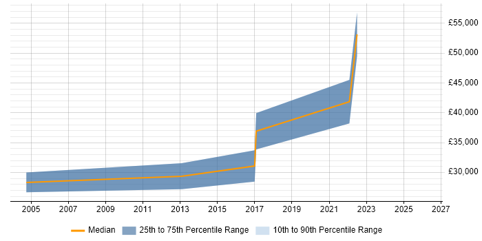 Salary distribution trend for jobs in Liverpool citing Secure Coding