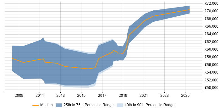 Salary distribution trend for Security Architect job vacancies in Liverpool