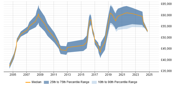 Salary distribution trend for Security Manager job vacancies in Liverpool