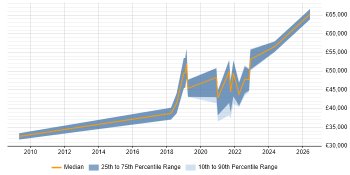Salary distribution trend for jobs in Liverpool citing Security Monitoring