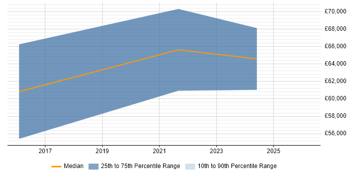 Salary distribution trend for Security Operations Manager job vacancies in Liverpool
