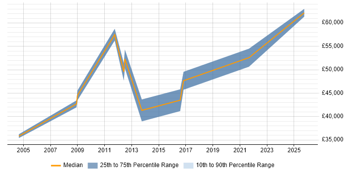 Salary distribution trend for Security Specialist job vacancies in Liverpool