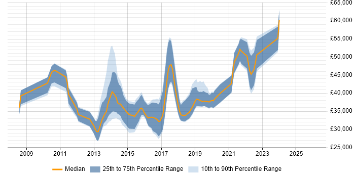 Salary distribution trend for jobs in Liverpool citing Selenium