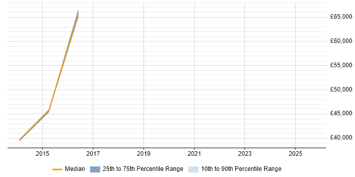 Salary distribution trend for Senior Account Manager job vacancies in Liverpool