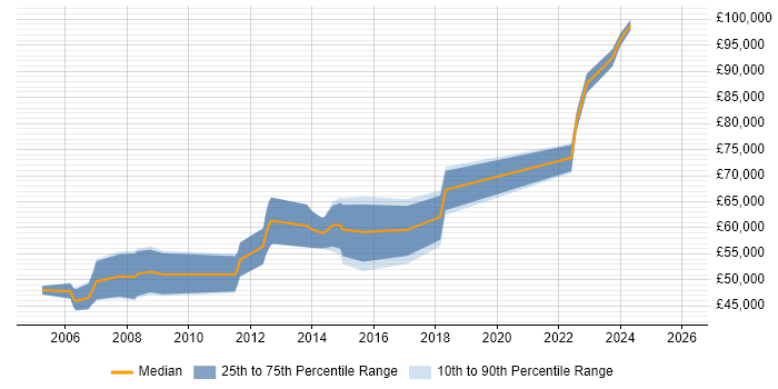 Salary distribution trend for Senior Architect job vacancies in Liverpool