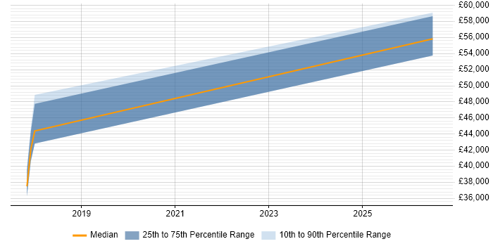 Salary distribution trend for Senior Automation Engineer job vacancies in Liverpool