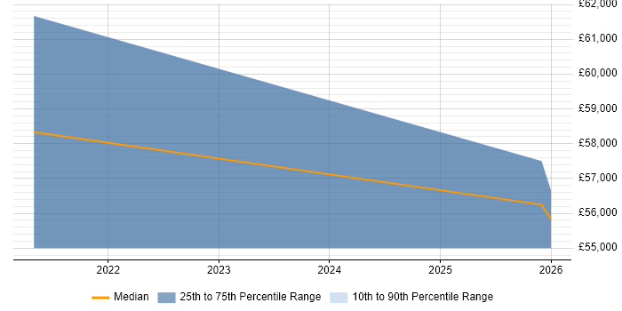 Salary distribution trend for Senior Business Development Manager job vacancies in Liverpool