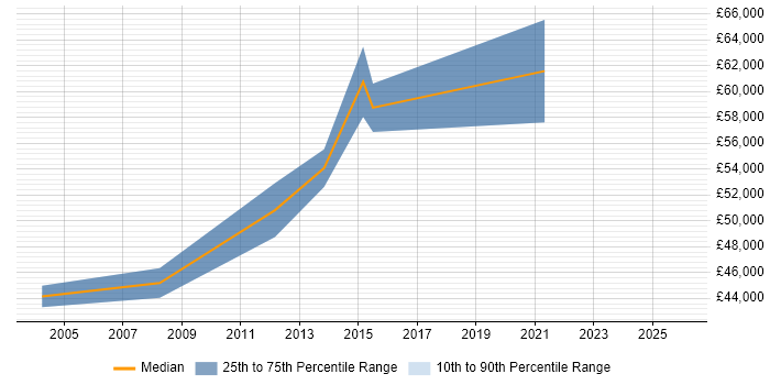 Salary distribution trend for Senior Business Manager job vacancies in Liverpool
