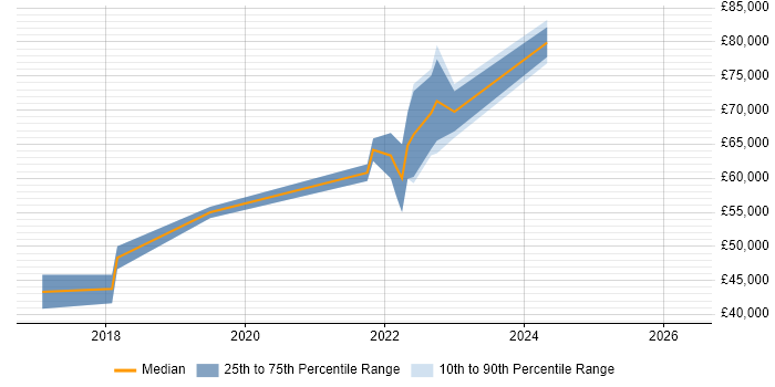 Salary distribution trend for Senior Cloud Engineer job vacancies in Liverpool