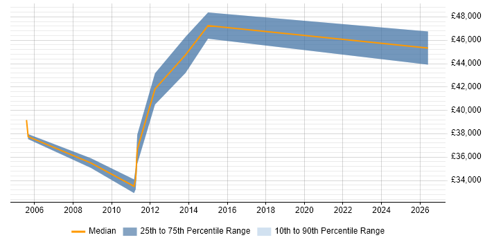Salary distribution trend for Senior Data Warehouse Specialist job vacancies in Liverpool