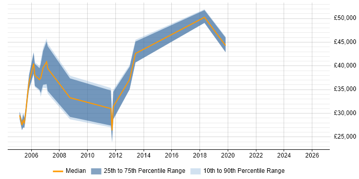 Salary distribution trend for Senior Designer job vacancies in Liverpool