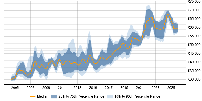 Salary distribution trend for Senior Developer job vacancies in Liverpool
