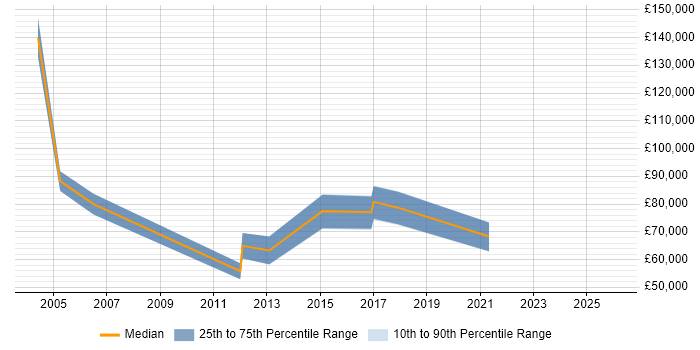 Salary distribution trend for Senior Development Manager job vacancies in Liverpool