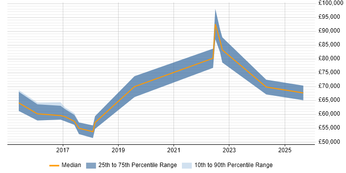 Salary distribution trend for Senior DevOps job vacancies in Liverpool