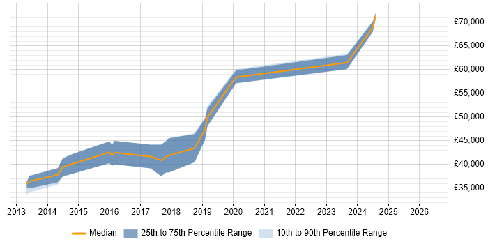 Salary distribution trend for Senior Front-End Developer job vacancies in Liverpool