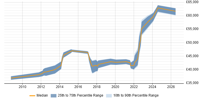 Salary distribution trend for Senior Infrastructure Engineer job vacancies in Liverpool