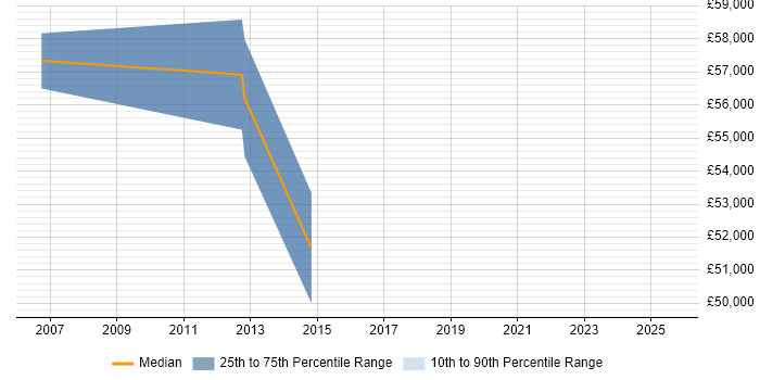 Salary distribution trend for Senior Infrastructure Manager job vacancies in Liverpool
