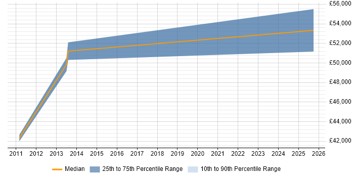 Salary distribution trend for Senior IT Business Analyst job vacancies in Liverpool Salary distribution trend for Senior IT Business Analyst job vacancies in Liverpool