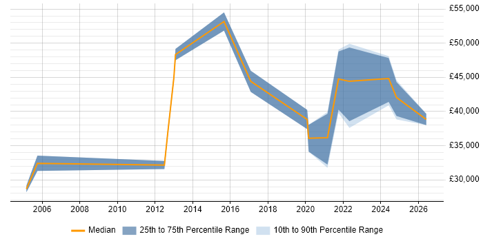 Salary distribution trend for Senior IT Engineer job vacancies in Liverpool