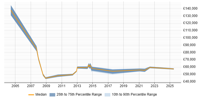 Salary distribution trend for Senior IT Manager job vacancies in Liverpool Salary distribution trend for Senior IT Manager job vacancies in Liverpool