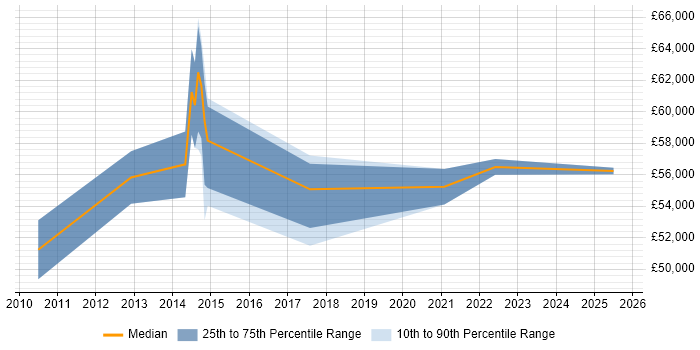 Salary distribution trend for Senior IT Project Manager job vacancies in Liverpool
