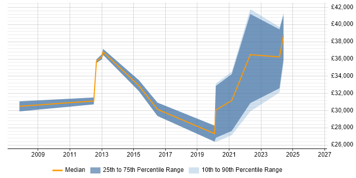 Salary distribution trend for Senior IT Support job vacancies in Liverpool
