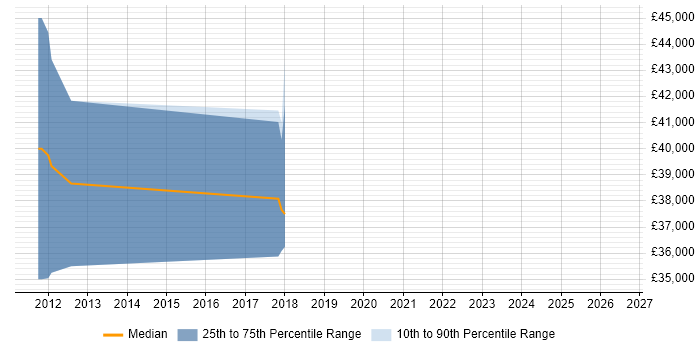 Salary distribution trend for Senior Java Engineer job vacancies in Liverpool
